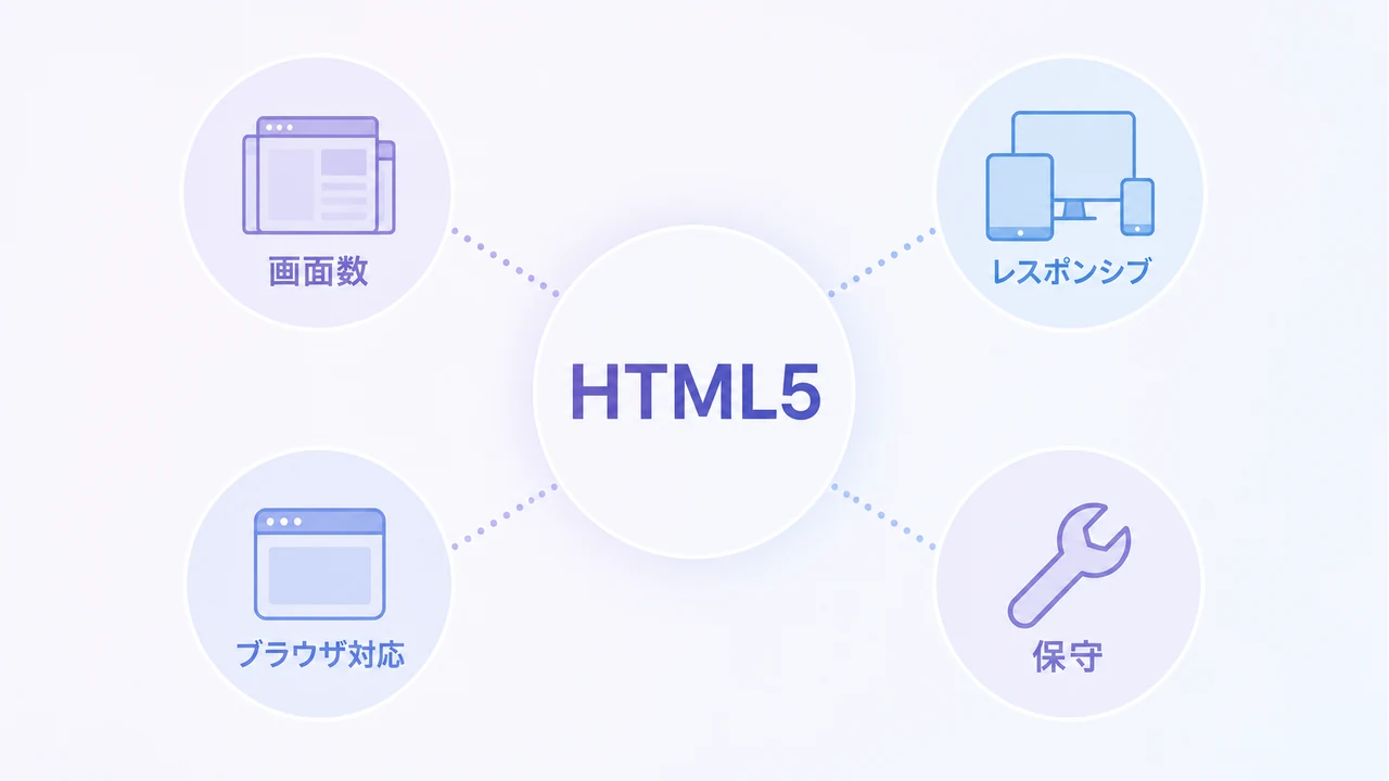 rewrite 20260823 article 5899 HTML5開発費用を画面数、レスポンシブ、ブラウザ対応、保守の要因で示した図解