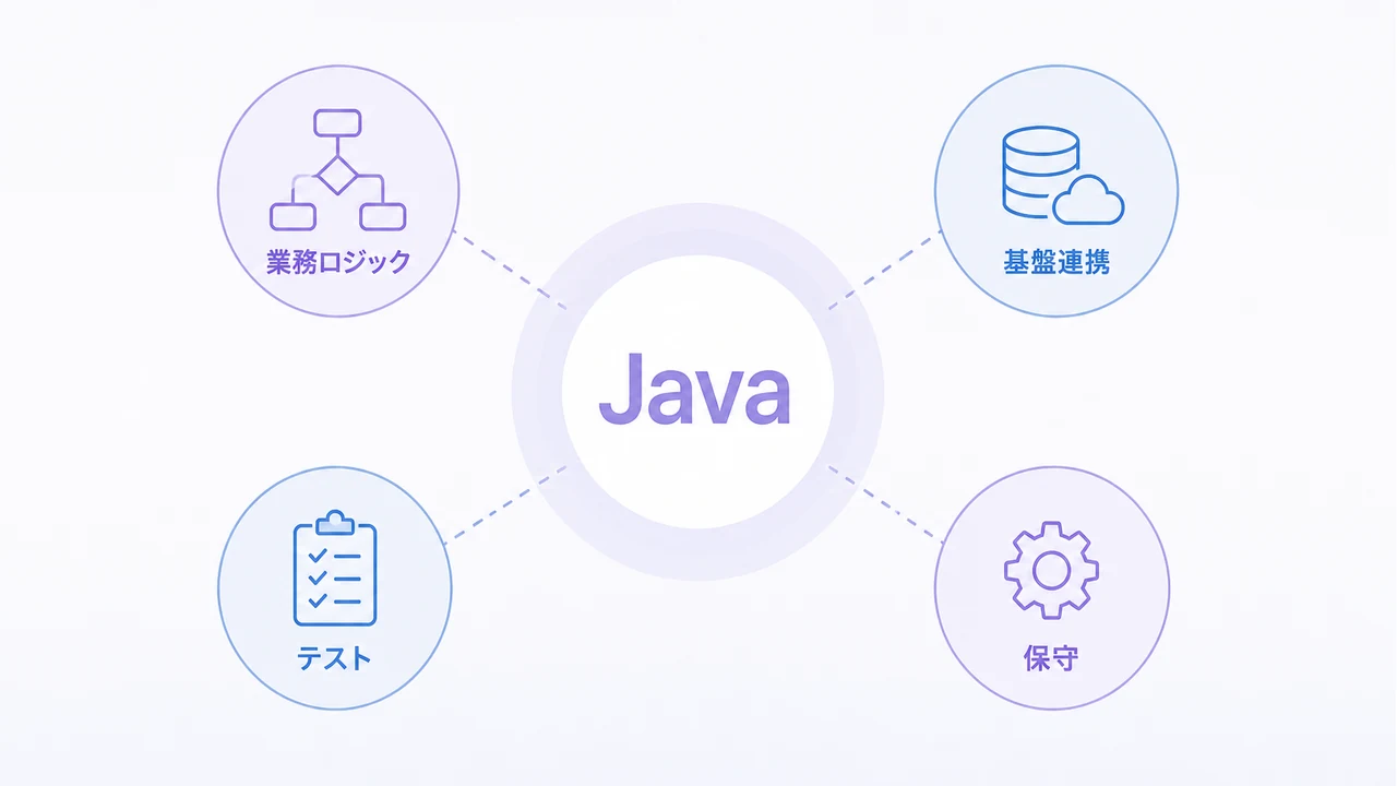 rewrite 20260823 article 5911 Java開発費用を業務ロジック、基盤連携、テスト、保守の要因で示した図解