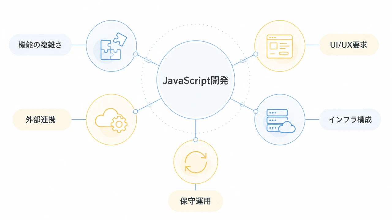 JavaScript開発の費用を左右する要因 JavaScript開発の費用を左右する要因を示す図解。機能の複雑さ、UI/UX要求、外部連携、インフラ構成、保守運用。