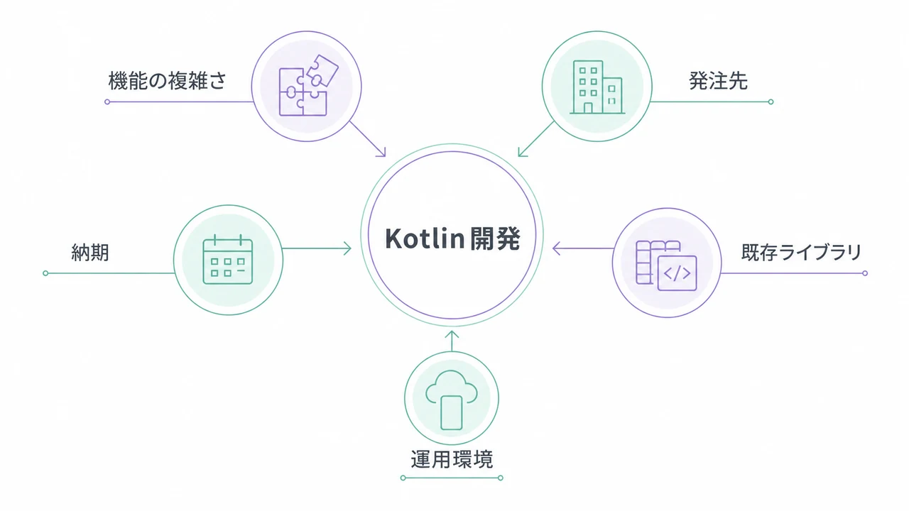 Kotlin開発の費用に影響する要因 Kotlin開発の費用に影響する要因を示す図解。機能の複雑さ、発注先、納期、既存ライブラリ、運用環境。