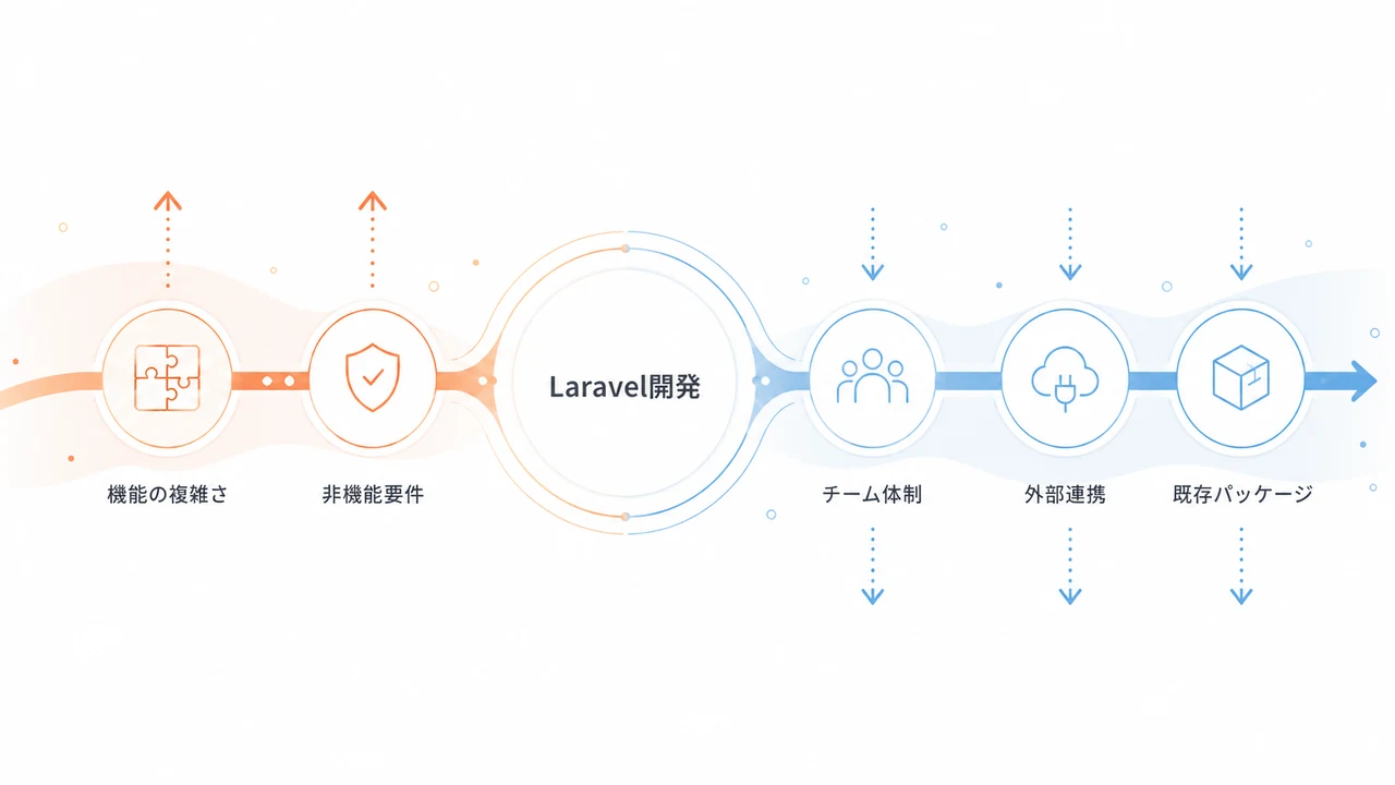 Laravel開発の費用を左右する要因 Laravel開発の費用を左右する要因を示す図解。機能の複雑さ、非機能要件、チーム体制、外部連携、既存パッケージ。