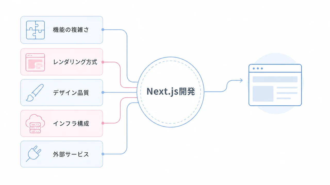 Next.js開発の費用を左右する5要因を示す図解。機能の複雑さ、レンダリング方式、デザイン品質、インフラ構成、外部サービス。