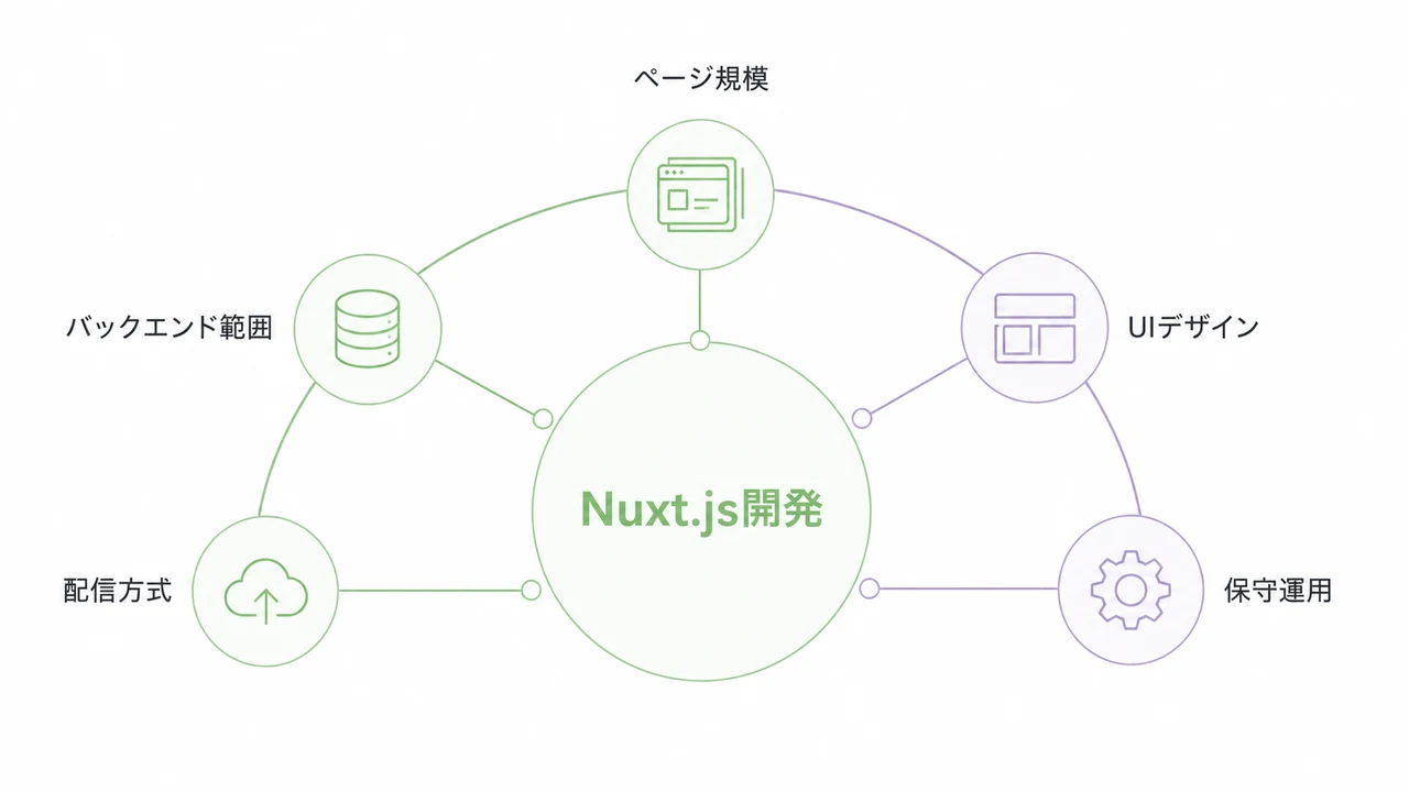 Nuxt.js開発の費用を左右する要因を示す図解。ページ規模、バックエンド範囲、UIデザイン、配信方式、保守運用。