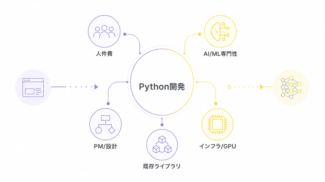 Python開発のコストを構成する要素を示す図解。人件費、AI/ML専門性、インフラ/GPU、PM/設計、既存ライブラリ。