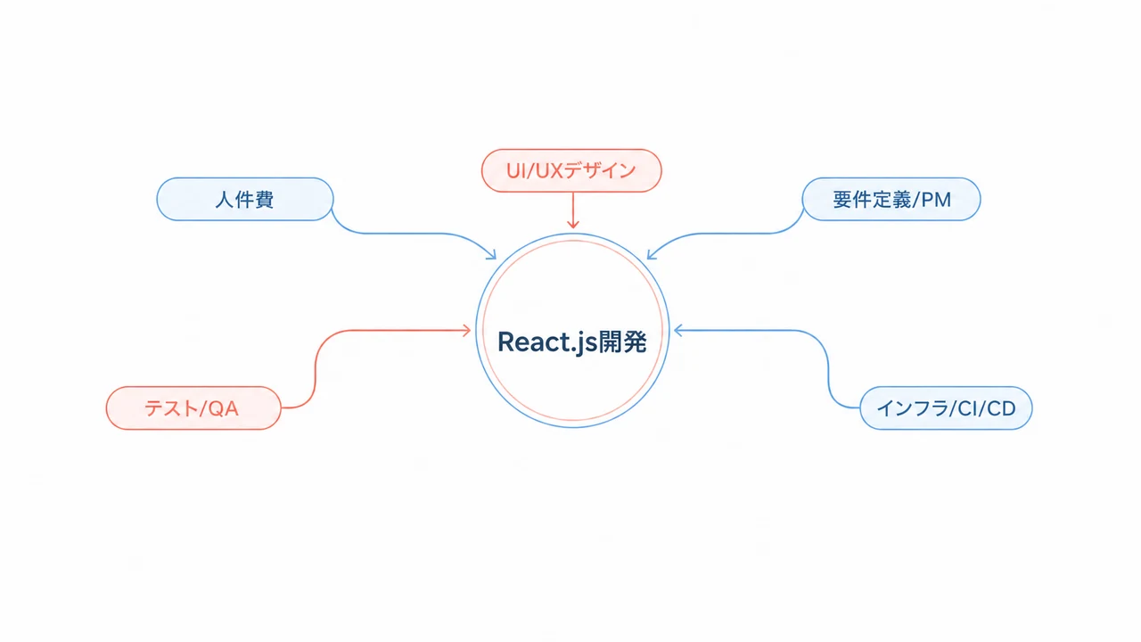 React.js開発のコストを構成する要素を示す図解。人件費、UI/UXデザイン、要件定義/PM、テスト/QA、インフラ/CI/CD。
