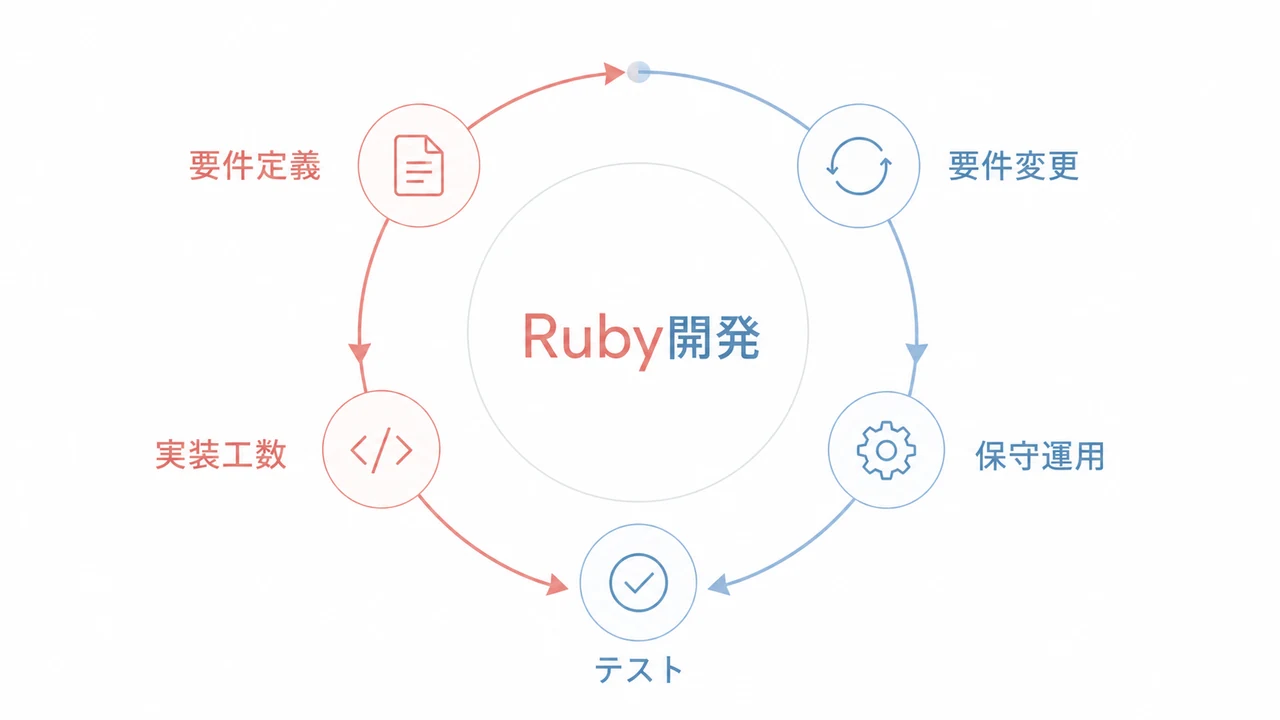 Ruby開発のコストを構成する要素を示す図解。要件定義、実装工数、テスト、保守運用、要件変更。