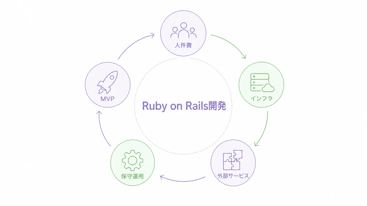 Ruby on Rails開発のコストを構成する要素 Ruby on Rails開発のコストを構成する要素を示す図解。人件費、インフラ、外部サービス、保守運用、MVP。