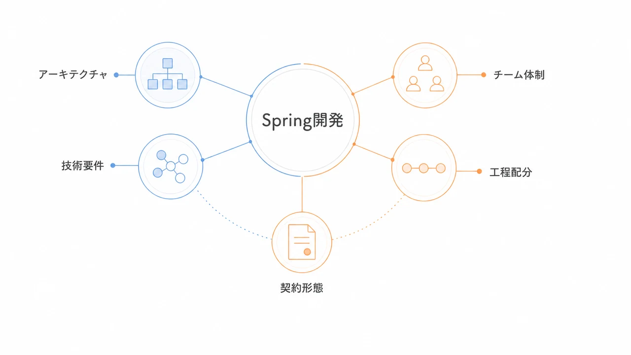 Spring開発の費用を左右する要因 Spring開発の費用を左右する要因を示す図解。アーキテクチャ、技術要件、チーム体制、工程配分、契約形態。