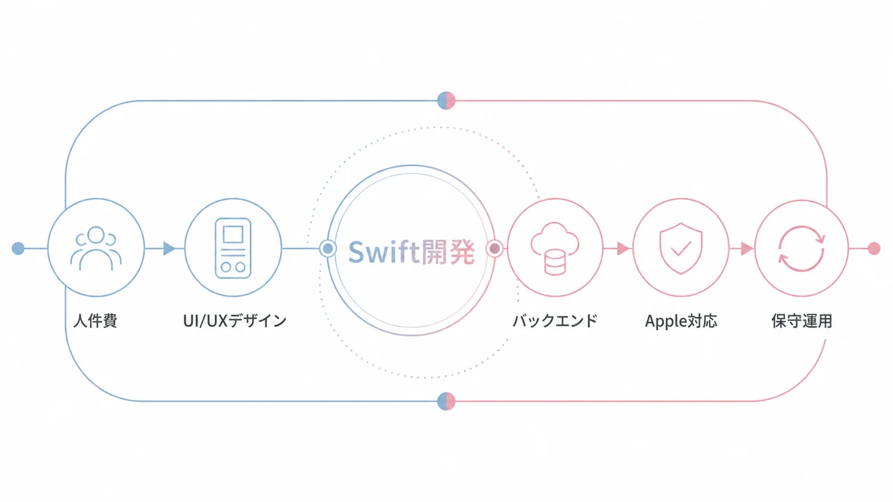 Swift開発のコストを構成する要素 Swift開発のコストを構成する要素を示す図解。人件費、UI/UXデザイン、バックエンド、Apple対応、保守運用。