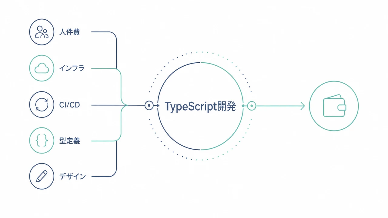 TypeScript開発のコストを構成する要素を示す図解。人件費、インフラ、CI/CD、型定義、デザイン。