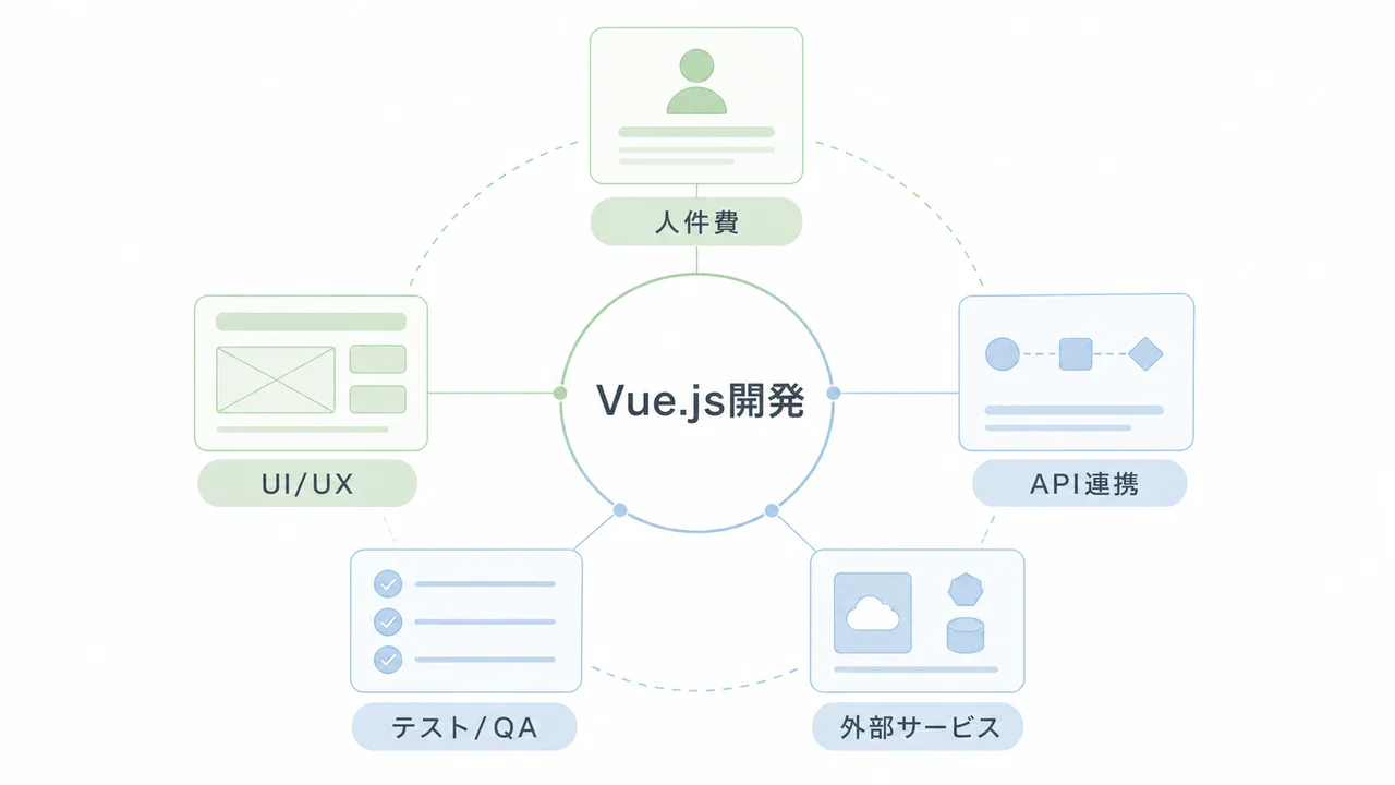 Vue.js開発のコストを構成する要素 Vue.js開発のコストを構成する要素を示す図解。人件費、UI/UX、API連携、テスト/QA、外部サービス。