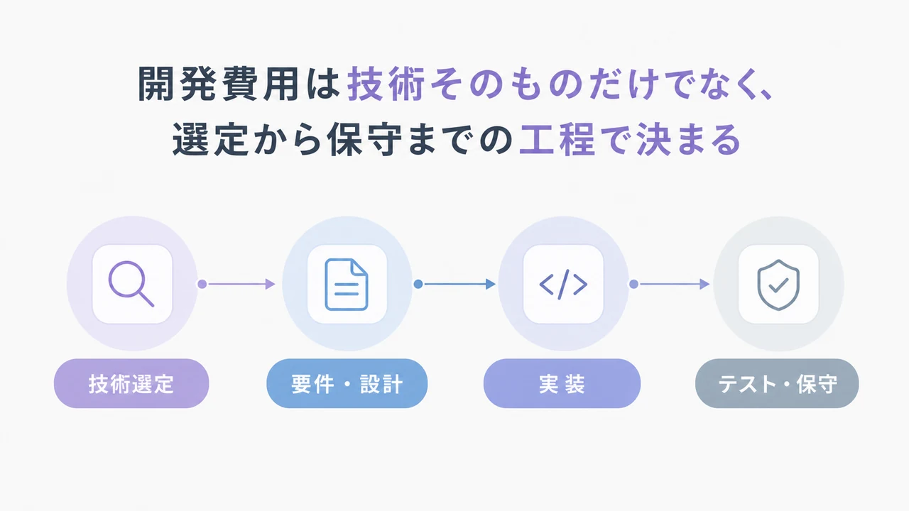 Angular.js開発の見積相場や費用/コスト/値段について