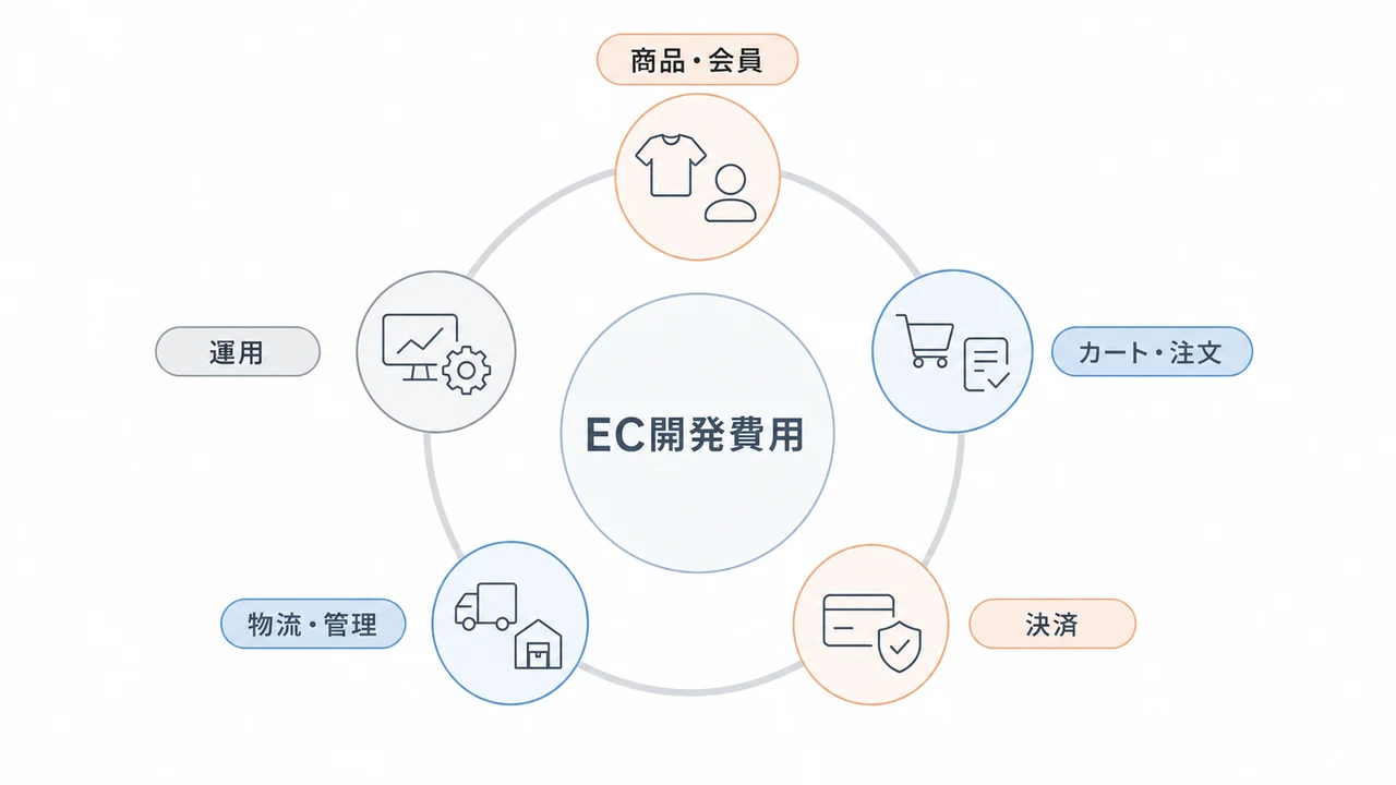 BtoC通販/ECサイト開発の見積相場や費用/コスト/値段について