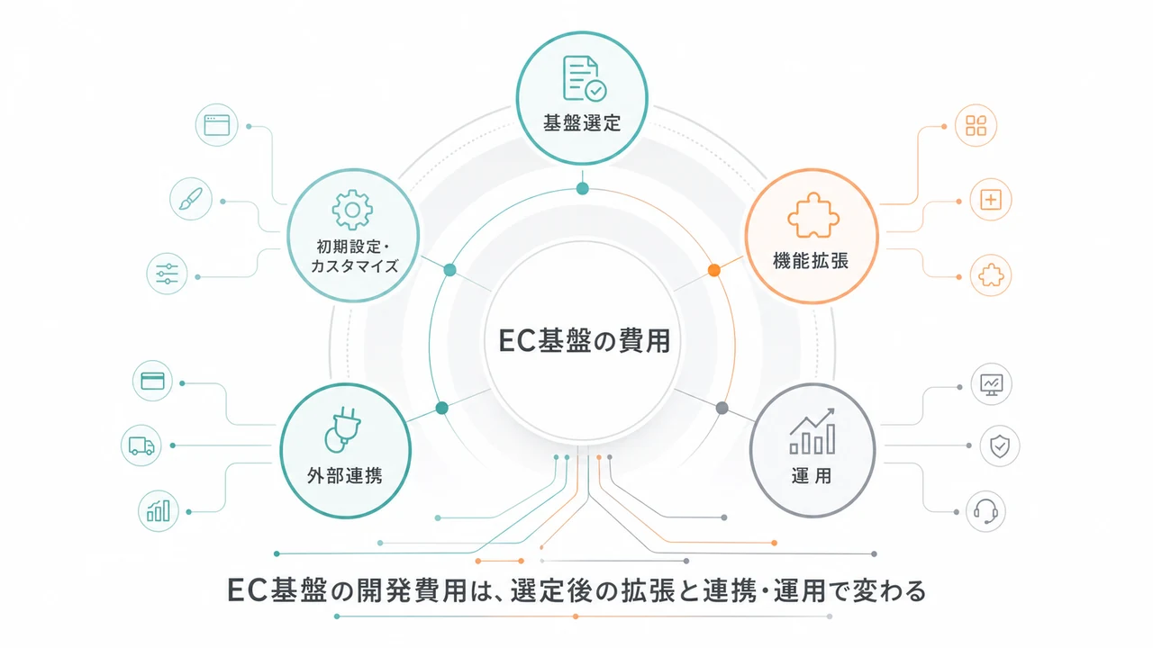 EC-CUBE開発の見積相場や費用/コスト/値段について