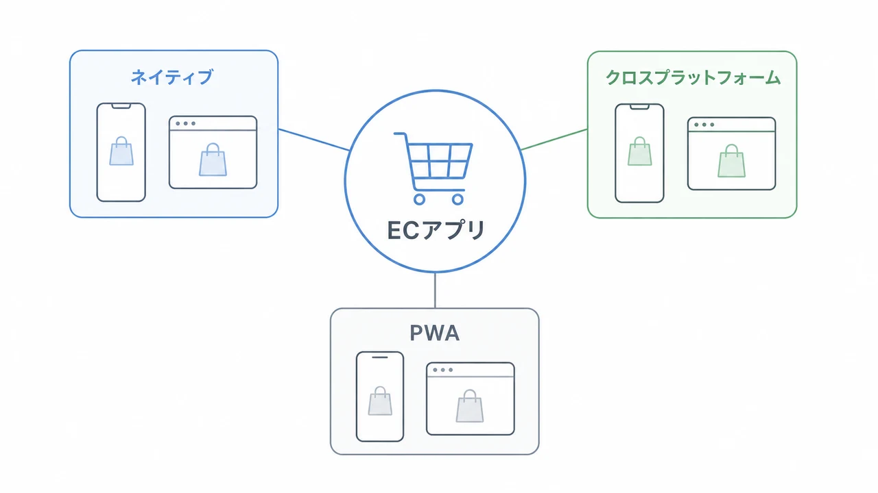 ECアプリの開発手法をネイティブ、クロスプラットフォーム、PWAの3種類で示した図解