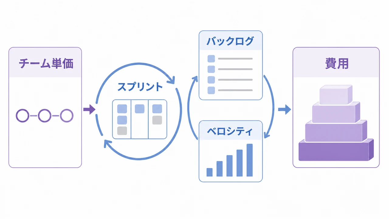 アジャイル開発費用の積み上げ方 アジャイル開発の費用をチーム単価、スプリント、バックログ、ベロシティの関係で示した図解