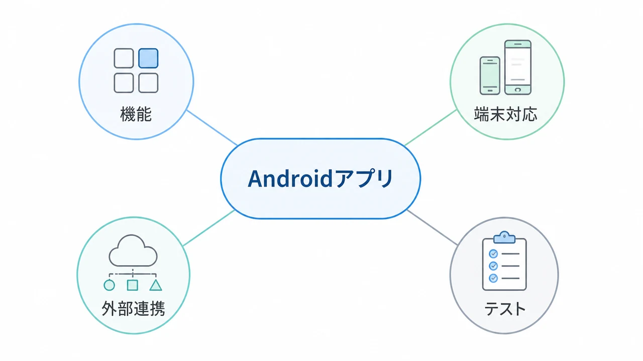 Androidアプリ開発費用を機能、端末対応、外部連携、テストの4要素で示した図解