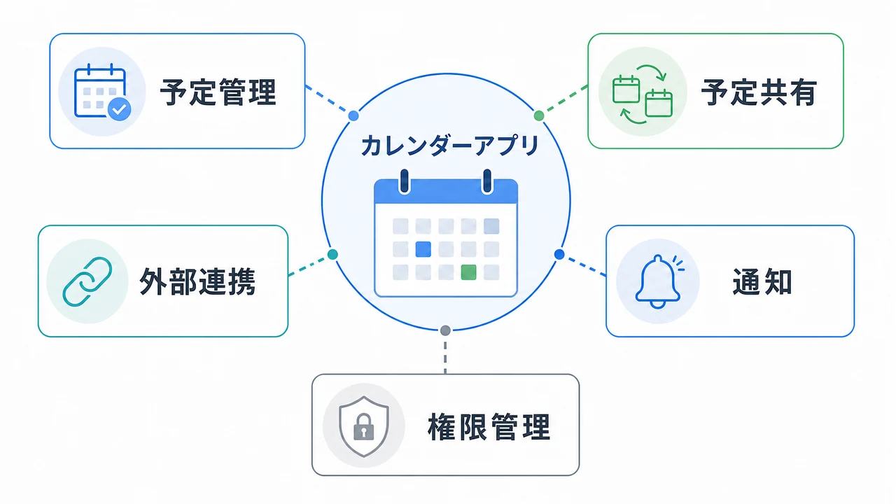 カレンダーアプリ開発費用を5要素で整理 カレンダーアプリ開発費用を予定管理、予定共有、外部連携、通知、権限管理で示した図解