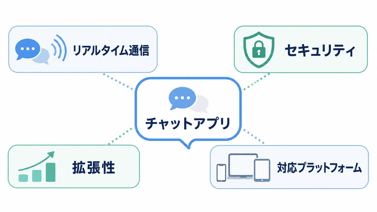 チャットアプリ開発費用を4要素で整理 チャットアプリ開発費用をリアルタイム通信、セキュリティ、拡張性、対応プラットフォームで示した図解