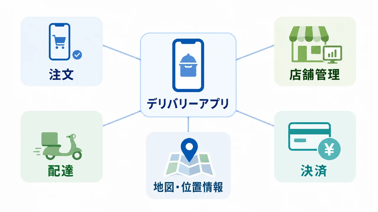 デリバリーアプリ開発費用を5要素で整理 デリバリーアプリ開発費用を注文、店舗管理、配達、地図・位置情報、決済で示した図解