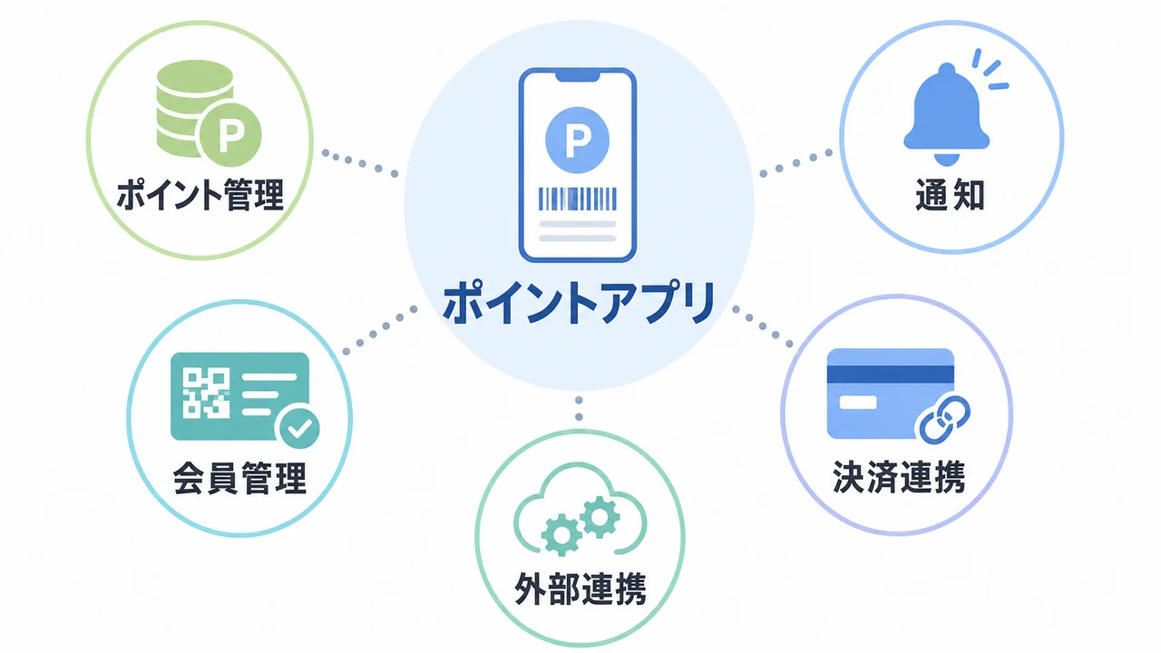 ポイントアプリ開発費用を5要素で整理 ポイントアプリ開発費用をポイント管理、会員管理、通知、決済連携、外部連携で示した図解