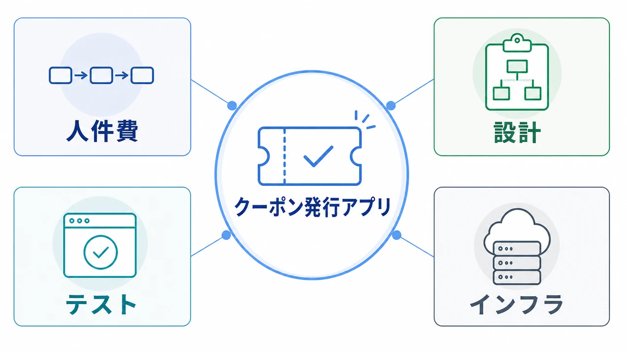クーポン発行アプリ開発費用を人件費、設計、テスト、インフラの4要素で示した図解