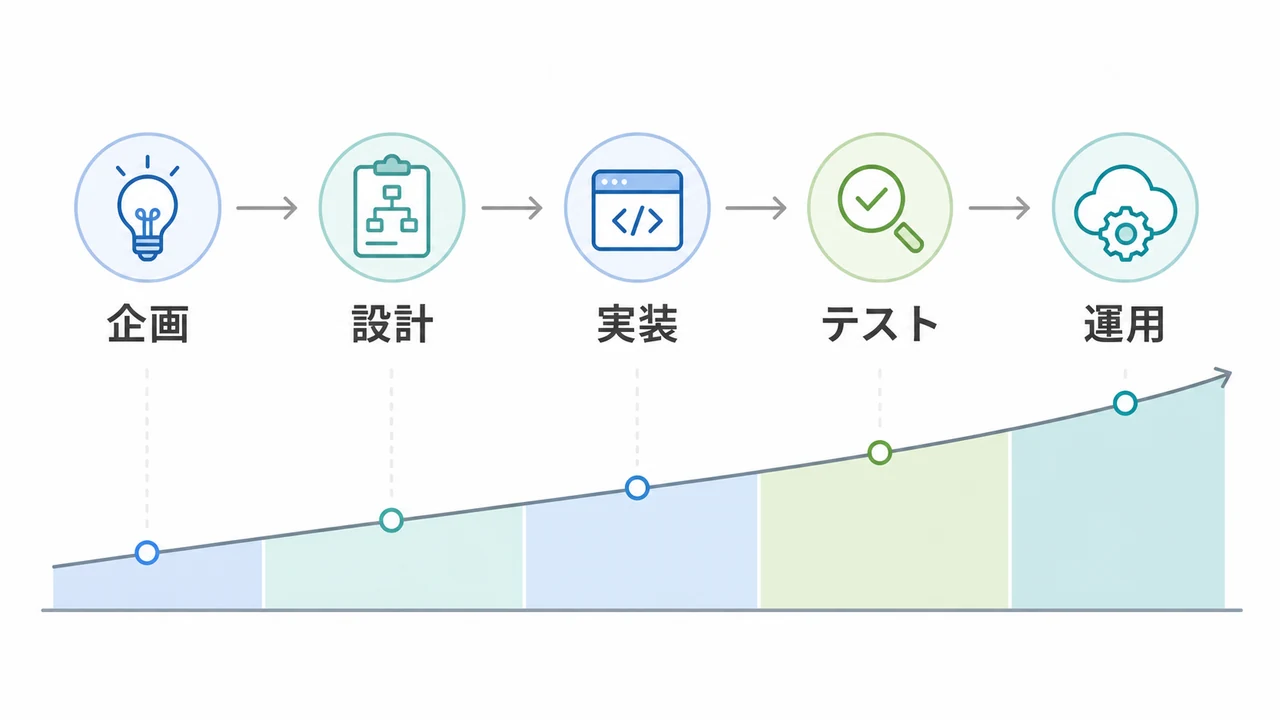 ECアプリ開発の見積相場や費用/コスト/値段について