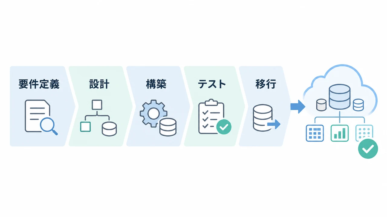 Snowflake導入プロセスを5段階で整理 Snowflake導入を要件定義、設計、構築、テスト、移行の5段階で示した図解