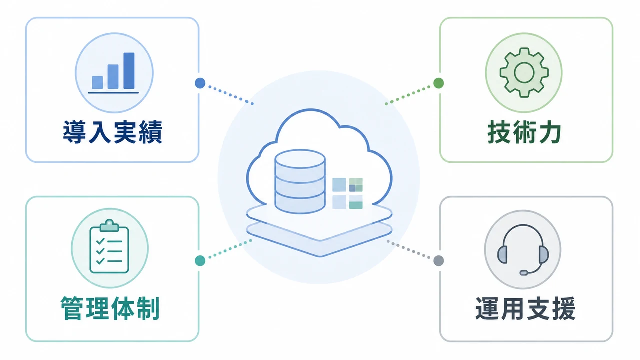 Snowflake導入パートナーの選定基準を4項目で整理 Snowflake導入パートナーの選定基準を導入実績、技術力、管理体制、運用支援で示した図解