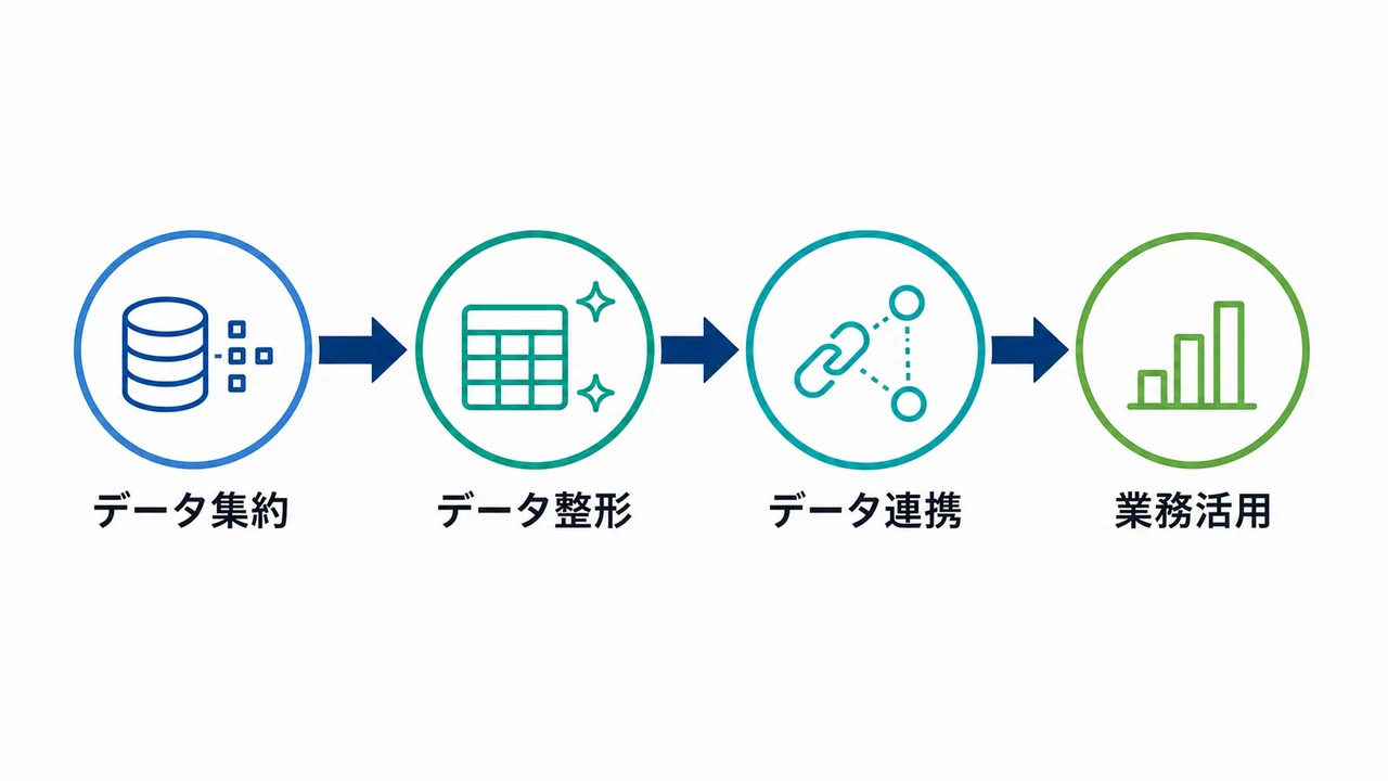 データ統合基盤の構成を4要素で整理 データ統合基盤をデータ集約、データ整形、データ連携、業務活用の構成で示した図解