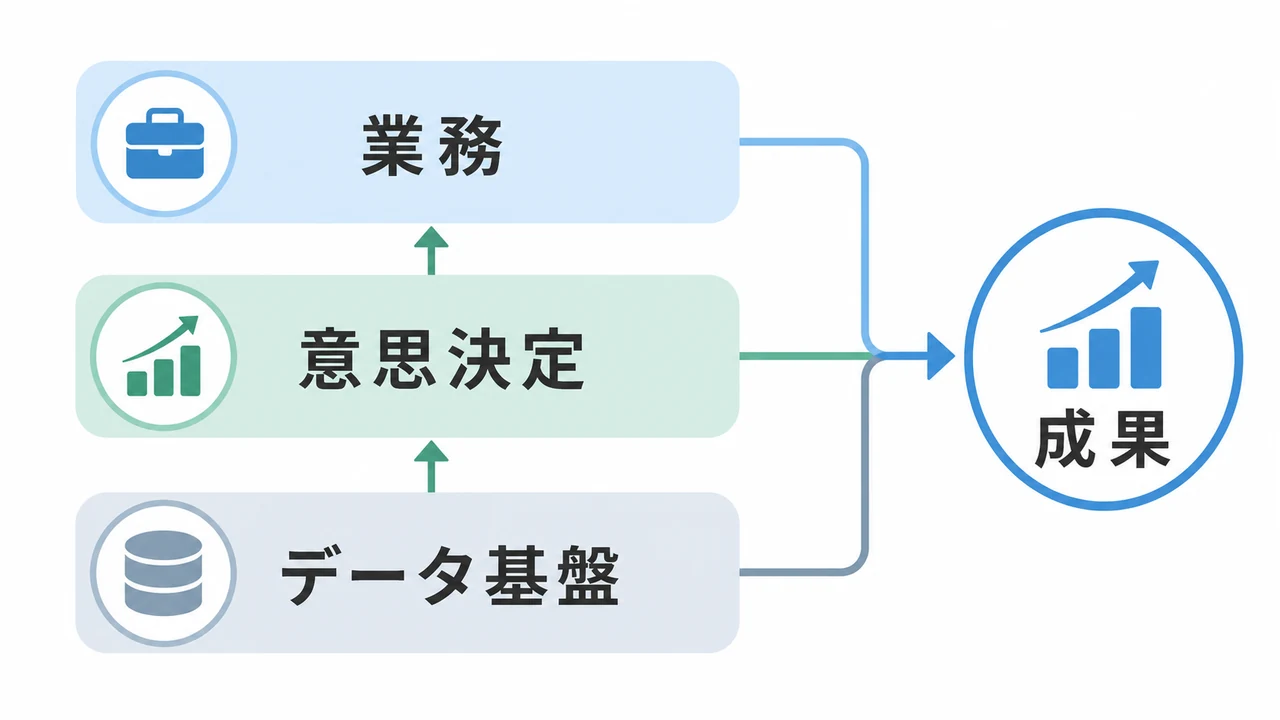 データ活用を3層のつながりで整理 データ活用を業務、意思決定、データ基盤、成果の3層と接続で示した図解