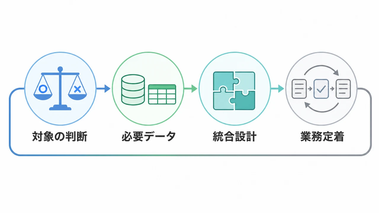 意思決定支援を対象の判断、必要データ、統合設計、業務定着の流れで示した図解