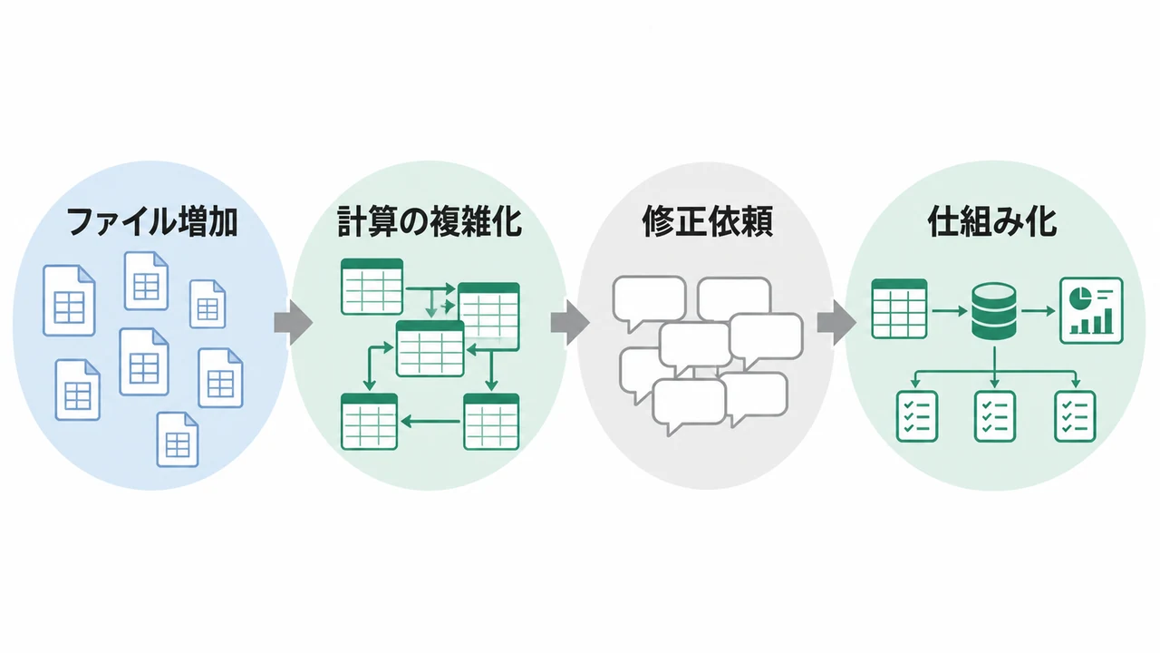 エクセル集計の限界と仕組み化を整理 エクセル集計の限界をファイル増加、計算の複雑化、修正依頼、仕組み化で示した図解