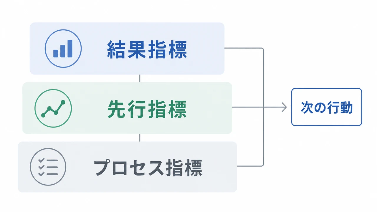 経営ダッシュボードのKPIを結果指標、先行指標、プロセス指標、次の行動の階層で示した図解