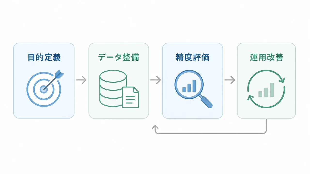 RAG導入を目的定義、データ整備、精度評価、運用改善の流れで示した図解