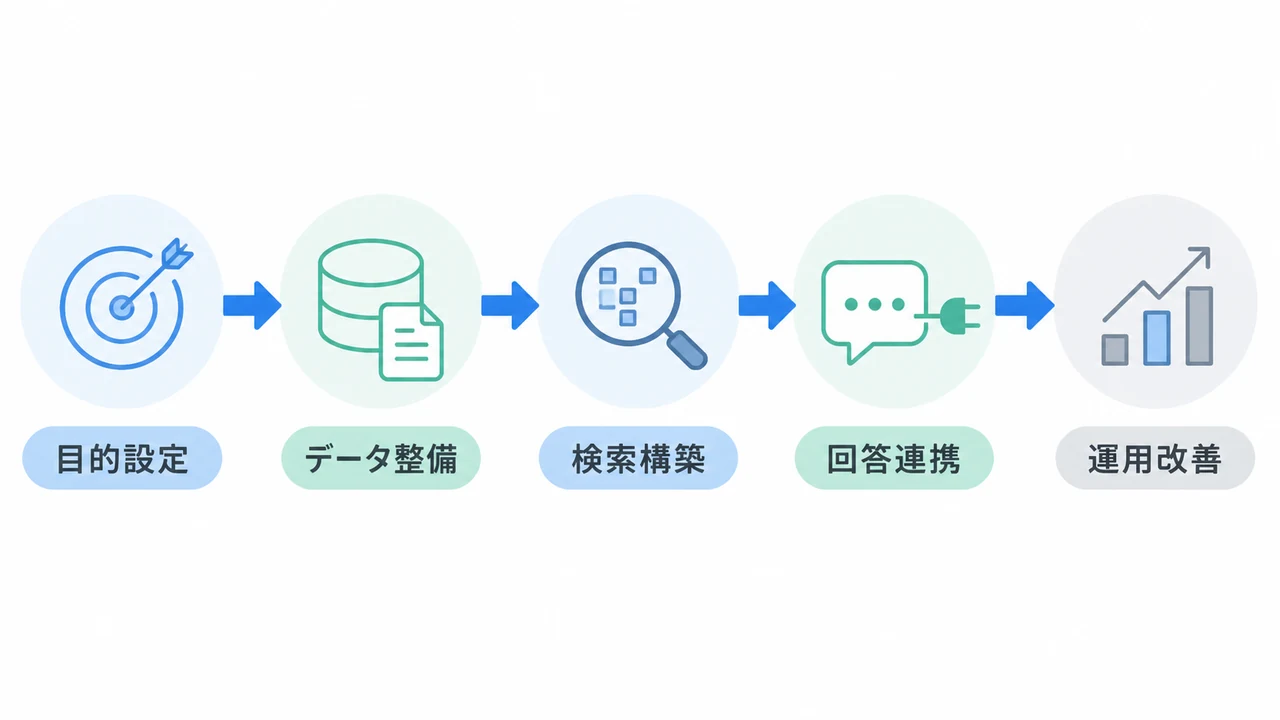 RAGの立ち上げを目的設定、データ整備、検索構築、回答連携、運用改善の5段階で示した図解
