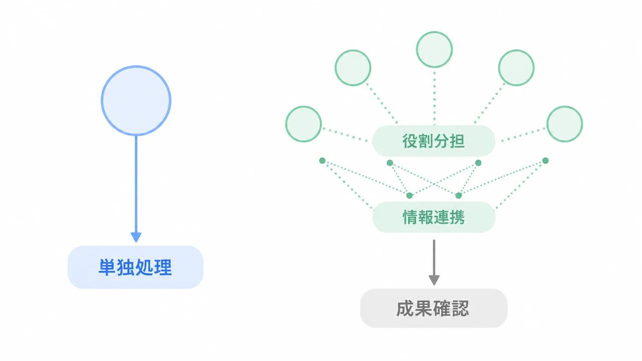 AIエージェントの構成を4要素で比較 AIエージェントの構成を単独処理、役割分担、情報連携、成果確認で比較した抽象図解