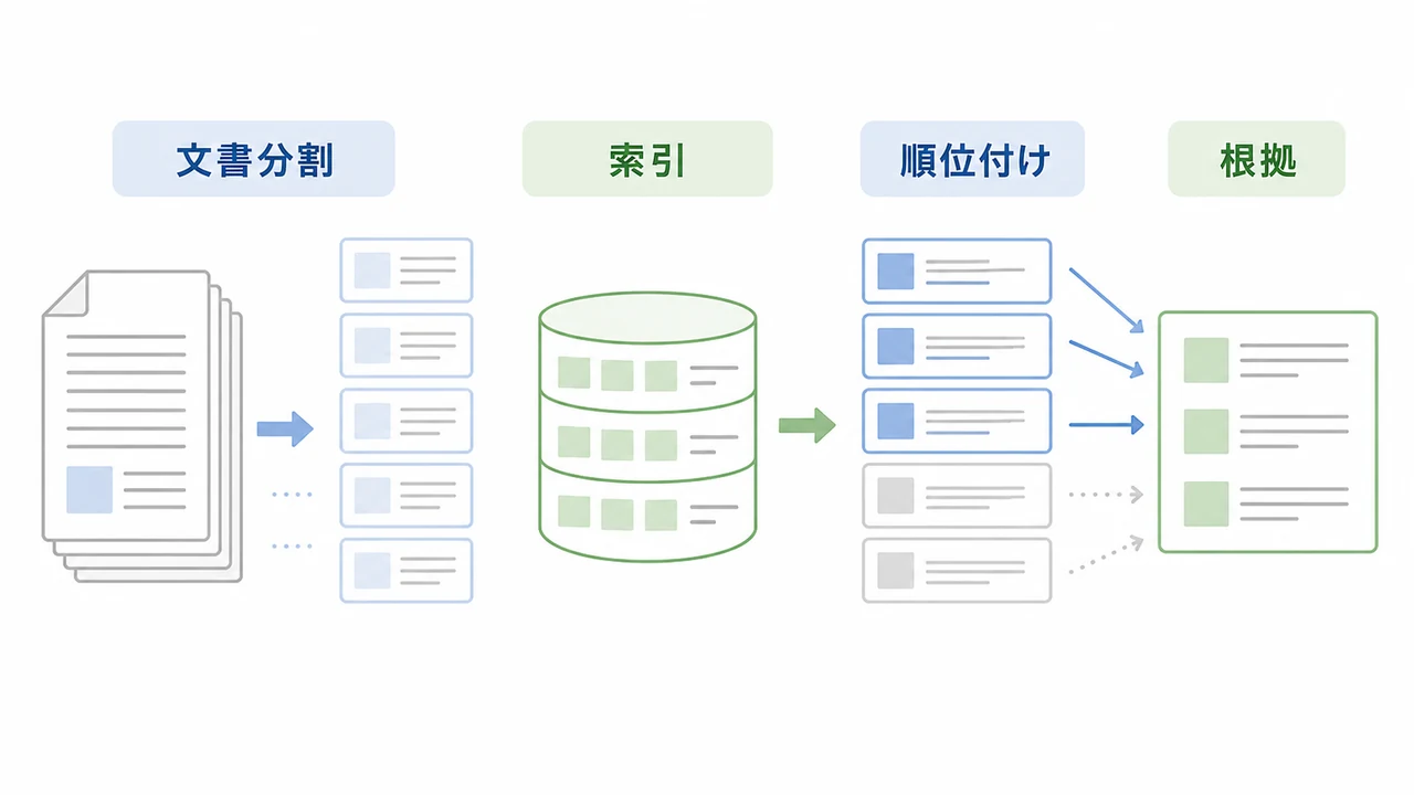 AIチャットボット開発の進め方/やり方/流れや方法/手法/工程/手順