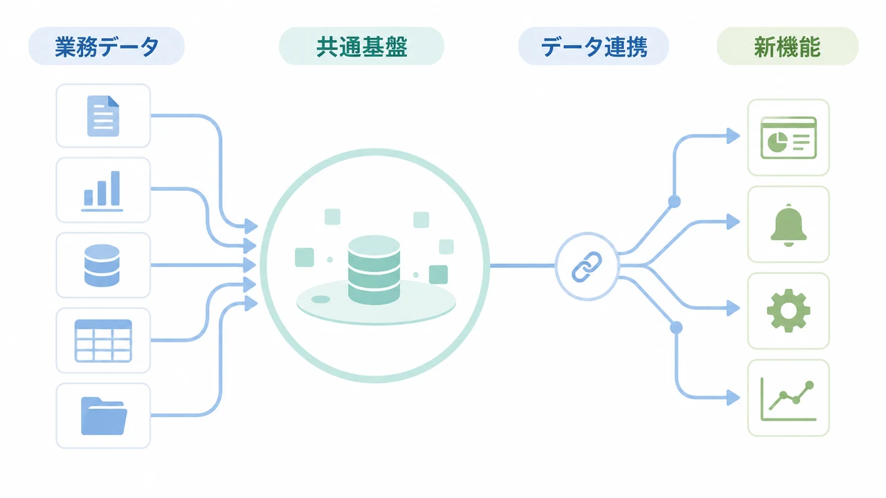 SaaSのデータ基盤戦略を4段階で整理 SaaSのデータ基盤戦略を業務データ、共通基盤、データ連携、新機能の流れで示した図解