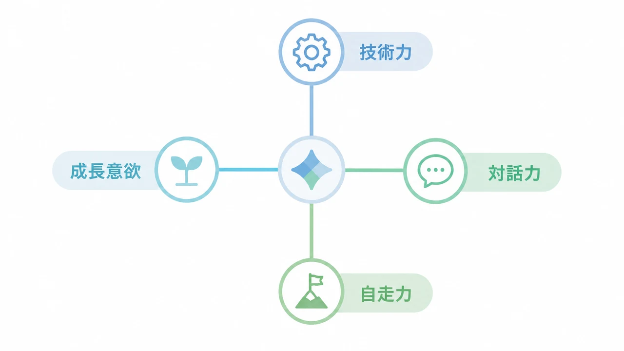 エンジニア採用の評価軸を技術力、対話力、自走力、成長意欲で示した図解