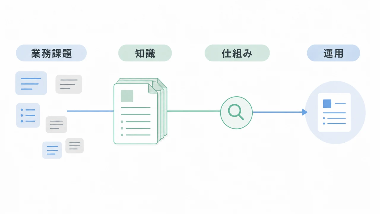 AIエージェント開発/構築の進め方/やり方/流れや方法/手法/工程/手順