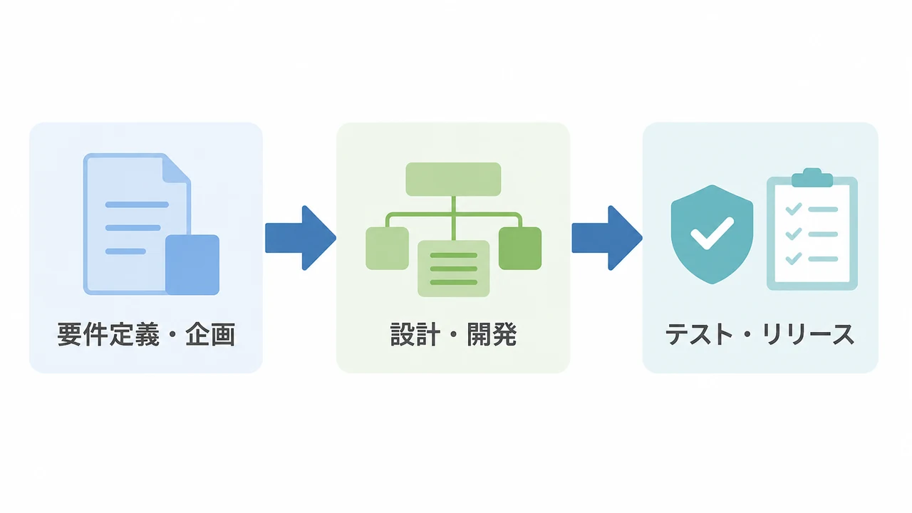 Angular.js開発の3段階を整理 Angular.js開発を要件定義・企画、設計・開発、テスト・リリースの3段階で示した図解