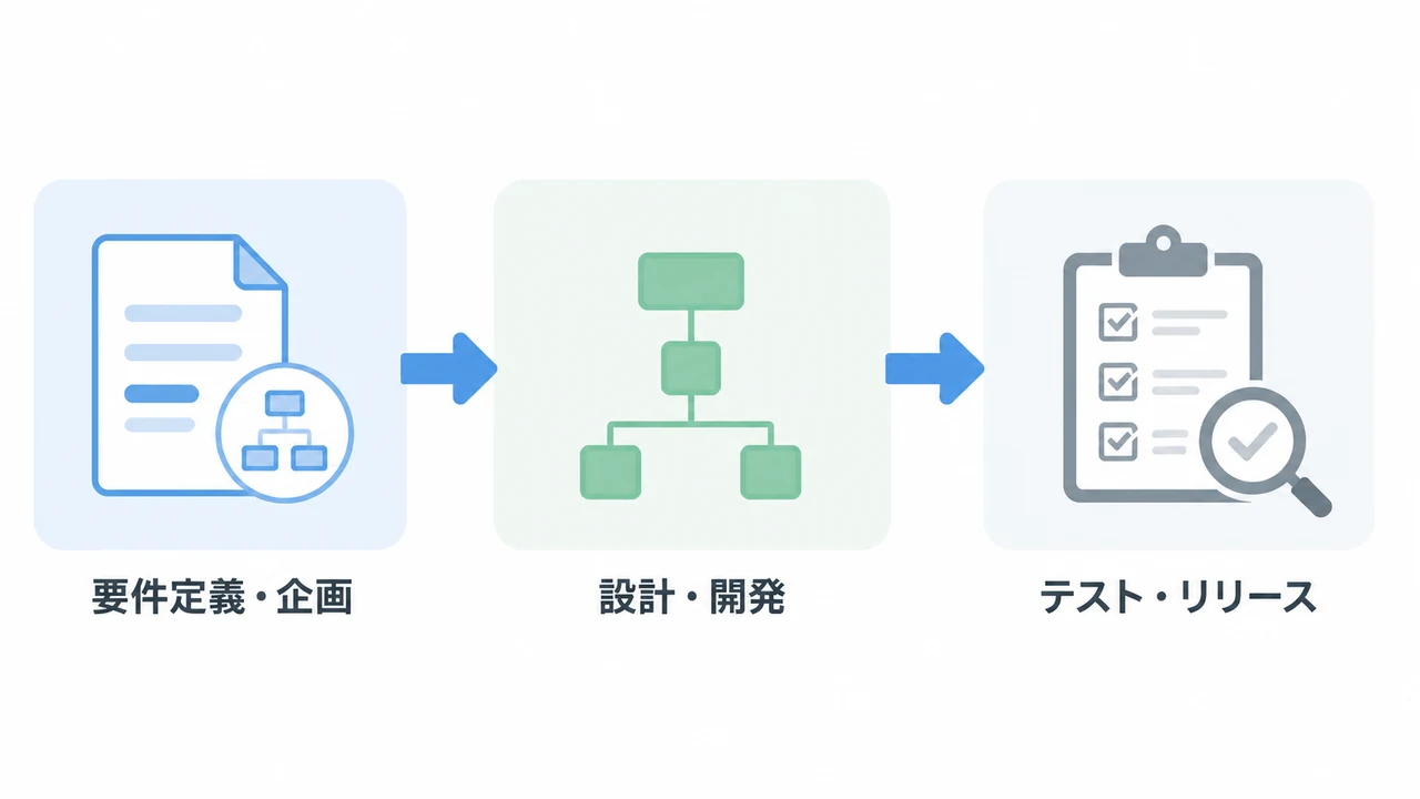 BtoBアプリ開発の3段階を整理 BtoBアプリ開発を要件定義・企画、設計・開発、テスト・リリースの3段階で示した図解