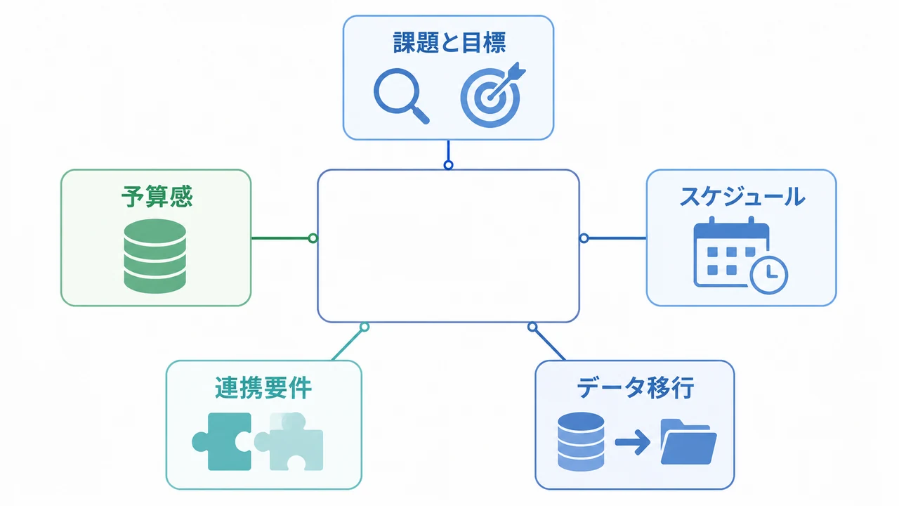 BtoBアプリの発注前に確認する課題と目標、予算感、スケジュール、連携要件、データ移行を示した図解