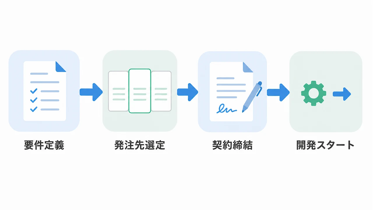 BtoBアプリ発注の4ステップ BtoBアプリ開発の発注を要件定義、発注先選定、契約締結、開発スタートの流れで示した図解