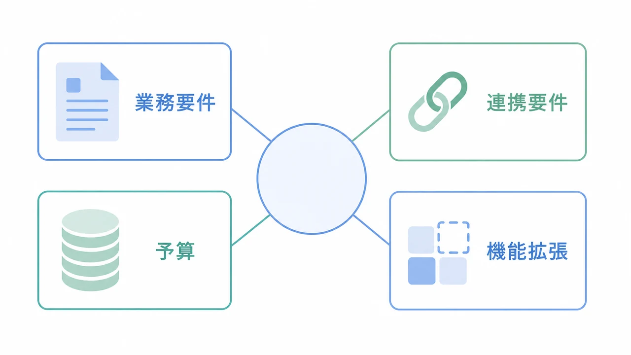 BtoB-EC発注前の4つの確認項目 BtoB-ECの発注前に確認する業務要件、連携要件、予算、機能拡張を示した図解