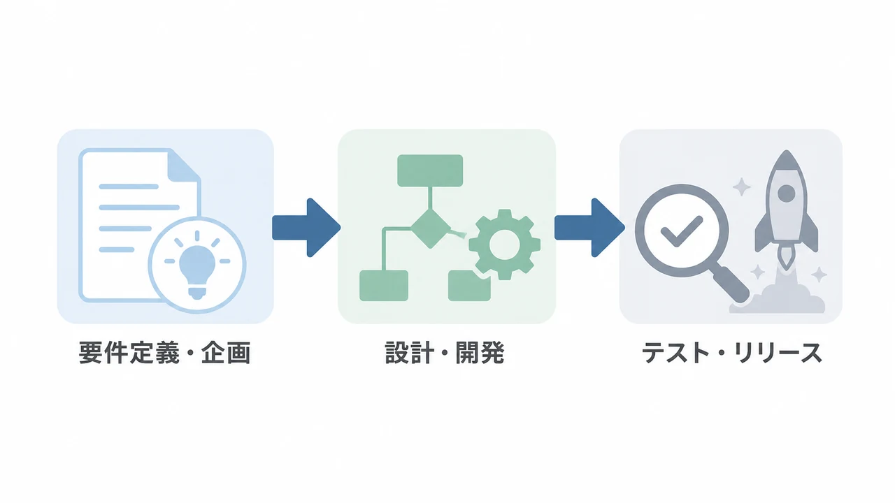 BtoCアプリ開発の3段階を整理 BtoCアプリ開発を要件定義・企画、設計・開発、テスト・リリースの3段階で示した図解