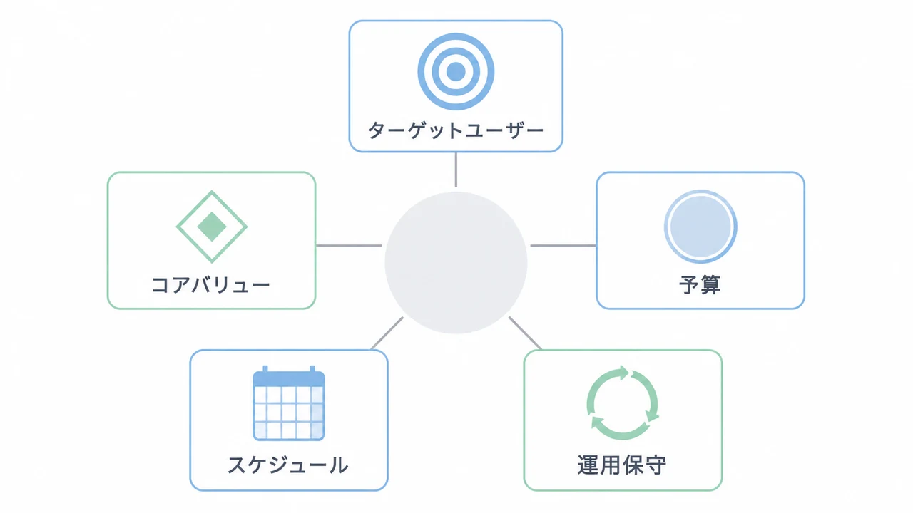 BtoCアプリの発注前に確認するターゲットユーザー、コアバリュー、予算、スケジュール、運用保守を示した図解