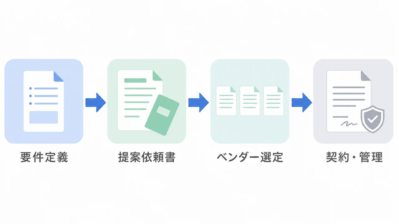 BtoCアプリ外注の3段階を整理 BtoCアプリ外注を要件定義・RFP作成、見積取得・ベンダー選定、契約・プロジェクト管理の3段階で示した図解