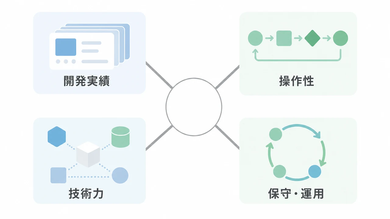BtoCアプリの開発会社を開発実績、操作性、技術力、保守・運用の4軸で選ぶ図解